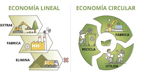 Econom A Circular Qu Es Y Para Que Sirve Gda