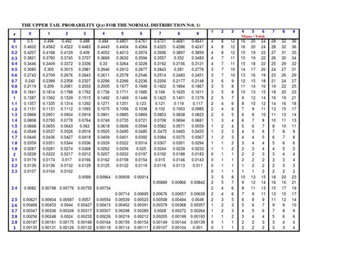 Normal Distribution Table Pdf