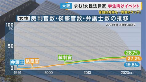 法曹界の女性は3割未満 女子中・高校生へ法律家の仕事をアピール 弁護士・検察官・裁判官が異例のタッグ 特集 ニュース 関西テレビ放送 カンテレ