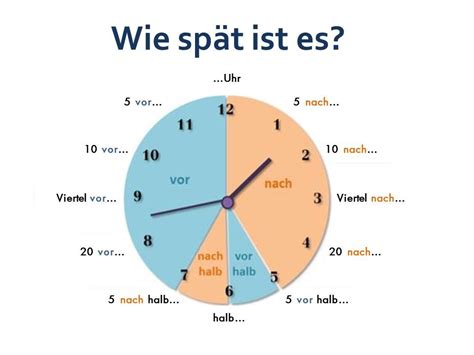 Uhrzeit Umgangssprache sehr häufig Diagram Quizlet