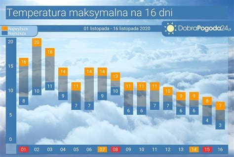 Pogoda długoterminowa na 16 dni Co przyniesie pogoda w Polsce w