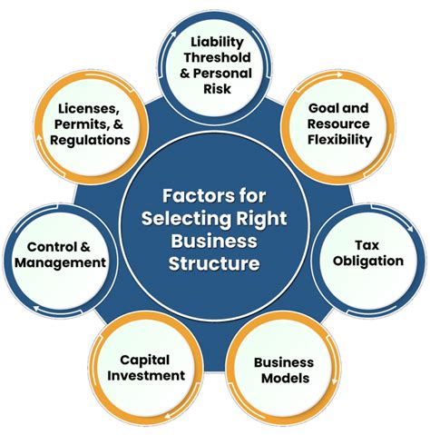 How To Select The Right Business Structure Corpbiz