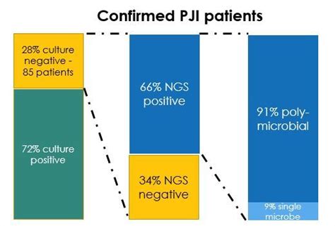 Medical Affairs Microgendx On Linkedin Microbiology Ngs Culture