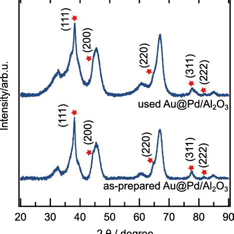 XRD Patterns Of The Used And As Prepared Au Pd Al 2 O 3 Catalyst