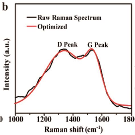 Ftir Spectra Of Cmc Cds And N Cds A Raman Spectra B And Xrd