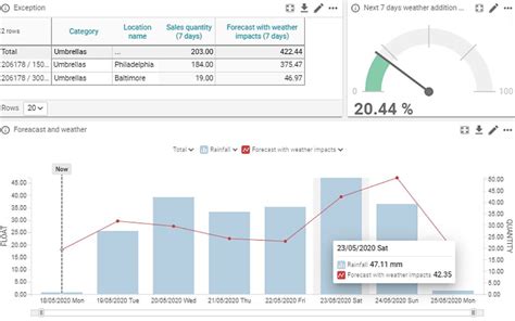 Machine Learning in Retail Demand Forecasting | RELEX Solutions 