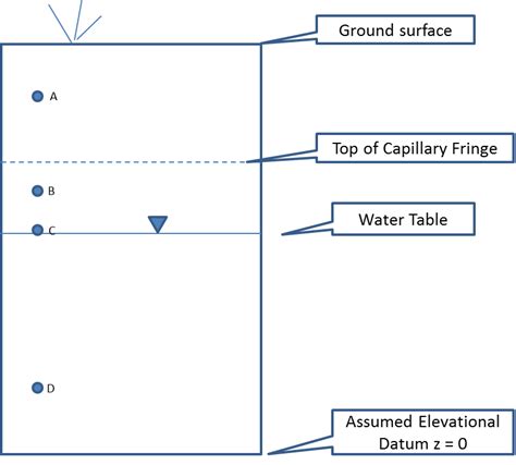 Solved Ground surface A Top of Capillary Fringe B Water | Chegg.com