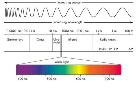 Spektrum Gelombang Elektromagnetik