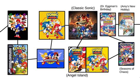 My Sonic Timeline (V10) Thoughts? : r/SonicTheHedgehog