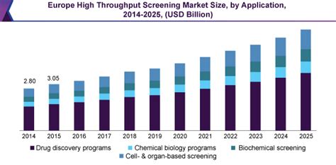 High Throughput Screening Market | HTS Industry Report, 2018-2025