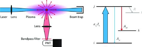 Basic Experimental Scheme For A Laser Induced Fluorescence Experiment