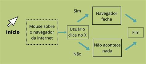 Algoritmo O Que E Como Aplicado Significados