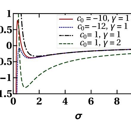 The Variational Energy 19 Of A Self Trapped 3D Vortex Bright Soliton