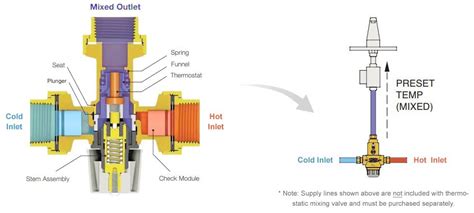 Article Mixing Valves Explained