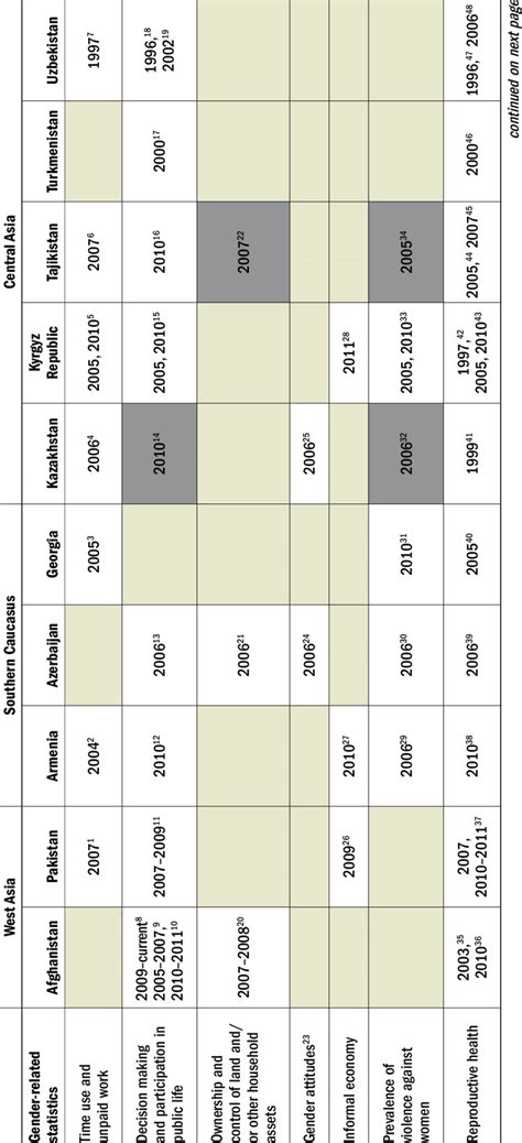 Online Dissemination Current Sex Disaggregated Data Availability And Gaps Download Table