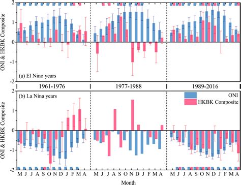 Influence of Recent Climate Shifts on the Relationship Between ENSO and
