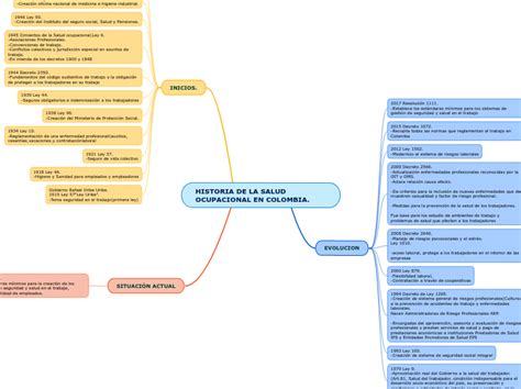 Historia De La Salud Ocupacional En Colomb Mind Map