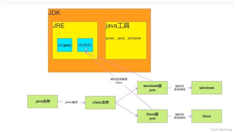 【java知识】jdk、jre、jvm三者的区别和联系 Csdn博客