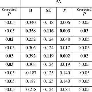 Results From Multiple Linear Regression Models Adjusted For Age Sex