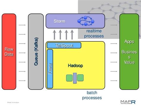 Hadoop and Storm - AJUG talk