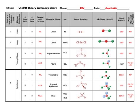 Vsepr Summary Chart Key SCH4U1 VSEPR Theory Summary Chart Name KEY