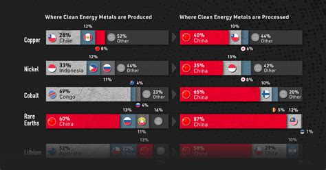 Visualizing Chinas Dominance In Clean Energy Metals MINING