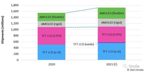 Omdia：预计2021年全球智能手机显示面板出货量达1714亿片 同比增长11 互联网数据资讯网 199it 中文互联网数据研究