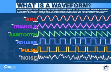 Poster: Fundamentals Of Synthesis - Waveform | Fundamental, Synthesis, Moog