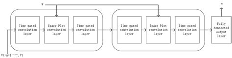 The Overall Architecture Of Traffic Forecast Model Program Module Based