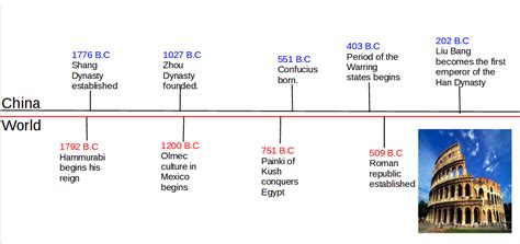 Ancient China History Timeline