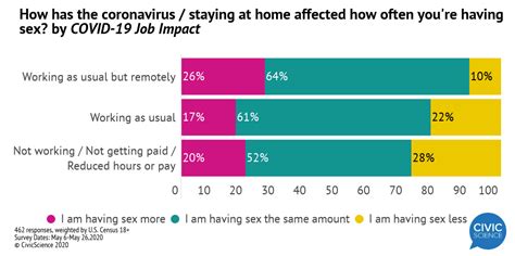 The Initial Lockdown Spike In Sex Frequency Didnt Last Too Long CivicScience