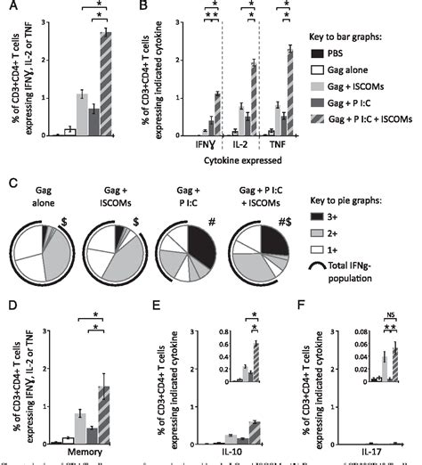 Figure From Immunity And Enhances Hiv Gag Specific T Cell Antigen