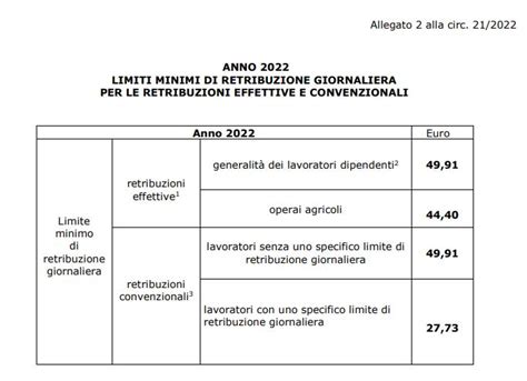 Premi INAIL 2022 Le Istruzioni Per Il Calcolo