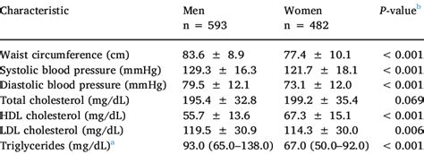 Biomarker Values By Sex At Baseline Download Scientific Diagram