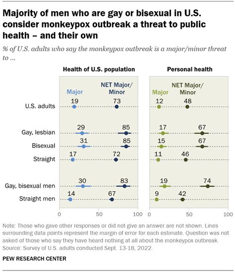 Gay Bisexual Men See Monkeypox As Threat Are Critical Of US Response Pew Research Center