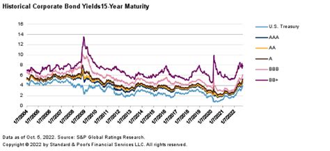 Credit Trends U S Corporate Bond Yields As Of Oct 5 2022 Sandp Global Ratings