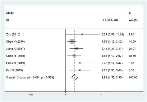 Forest Plot Of The Association Between Pretreatment D Dimer Level And