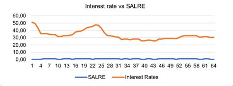 Time Series Of The South African Interest Rate Compared To The South Download Scientific