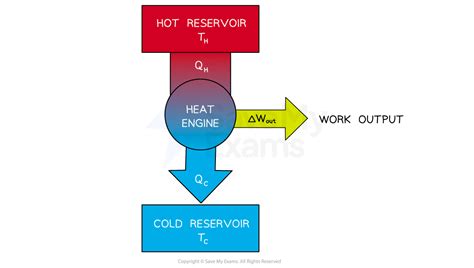 Heat Engines HL HL IB Physics Revision Notes 2025