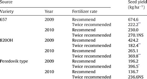 Interaction Effects Of Year By Fertilizer By Variety On Sunflower Seed