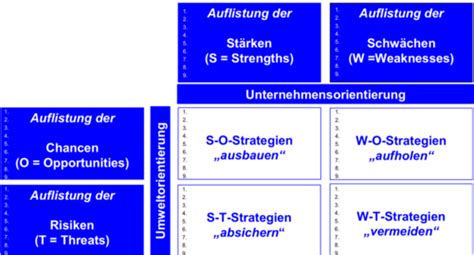 Swot Analyse Karteikarten Quizlet