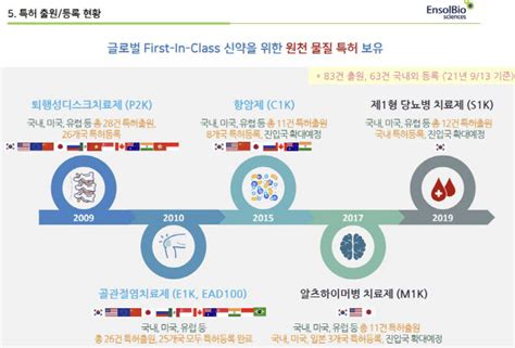 엔솔바이오사이언스 대해부 ②퇴행성디스크치료제 美 FDA 3상 승인퀀텀점프 시동 팜이데일리