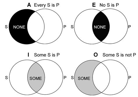 Representing An E Statement On A Venn Diagram In Logic Venn