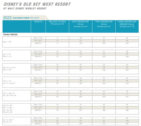 Old Key West Dvc Points Chart 2024 - Sonia Evelina