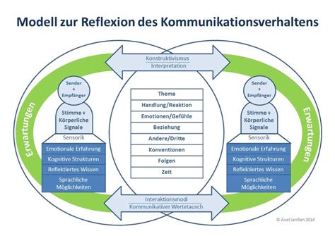 Neue Hamburger Schule Nhs Kommunikationsmodell