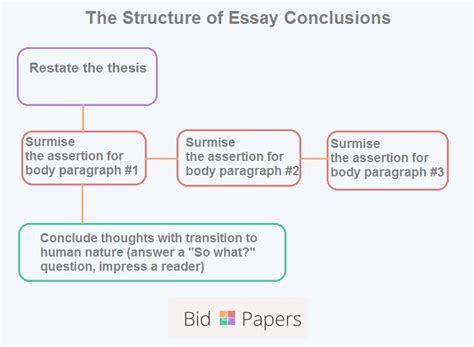 The Structure Of Essay Conclusions Essay Writing Writing Conclusions