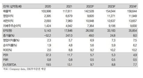 현대차 올해 영업익 10조 달성 기대 Ibk투자증권 네이트 뉴스