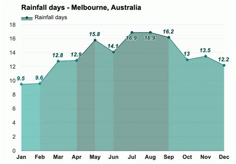 Melbourne Australia Climate And Monthly Weather Forecast