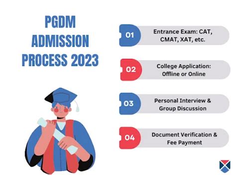 Pgdm Admission Application Form Eligibility Entrance Exams