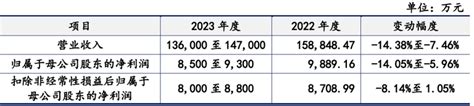 强邦新材ipo注册生效：预计2023年度业绩下滑，由郭良春家族控制